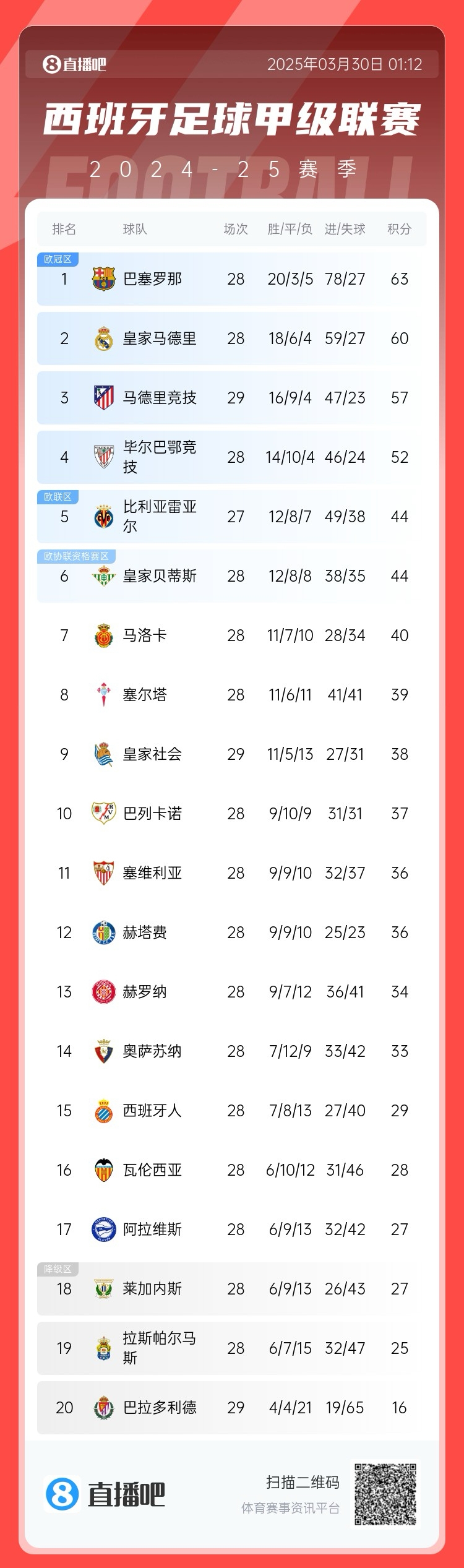  退出爭冠？西甲積分榜：馬競聯(lián)賽3場不勝，先賽落后巴薩6分
