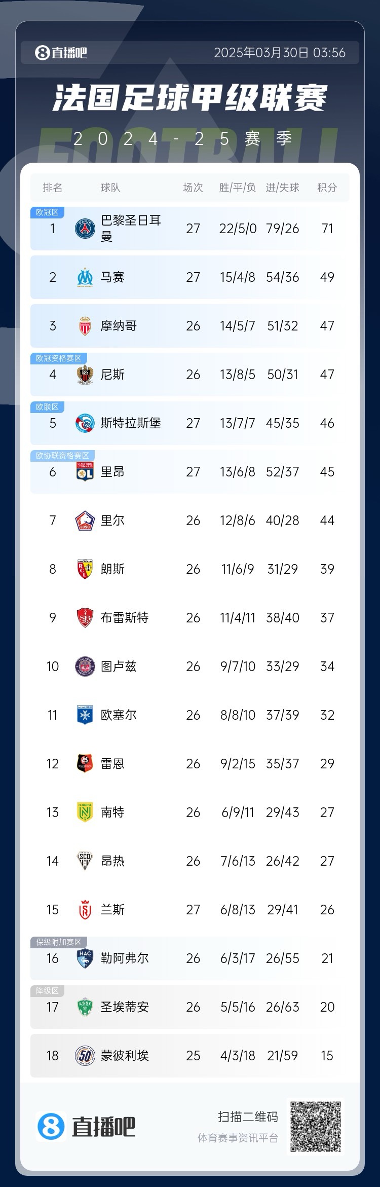  能實(shí)現(xiàn)嗎？稍后若摩納哥戰(zhàn)平尼斯，巴黎將提前7輪奪法甲冠軍