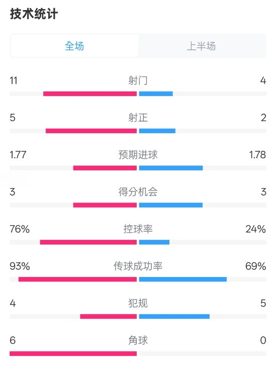  皇馬半場1-2萊加內(nèi)斯數(shù)據(jù)：射門11-4，射正5-2，控球率76%-24%