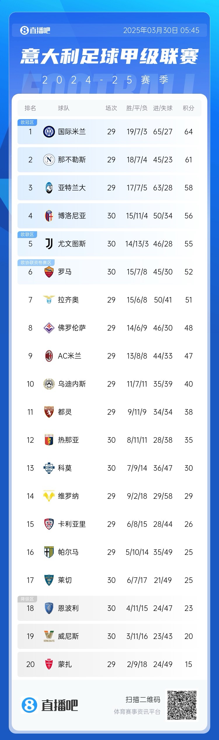  超級補鍋匠！意甲積分：羅馬7連勝距第4名4分 尤文取勝仍第5