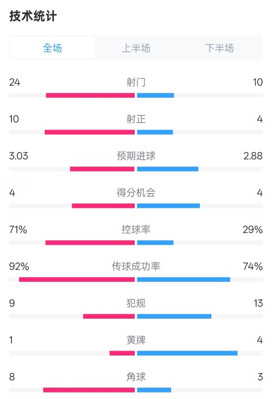  皇馬3-2萊加內(nèi)斯全場數(shù)據(jù)：射門24-10，射正10-4，控球率71%-29%