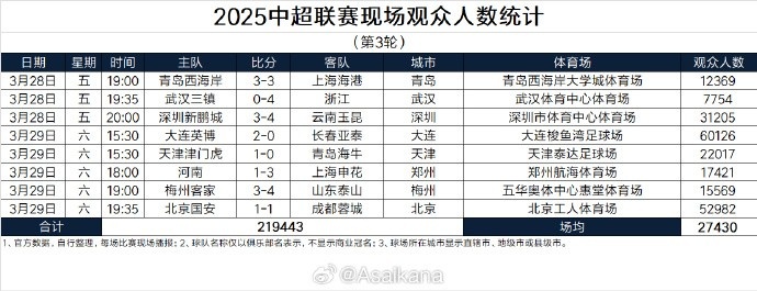  本輪現(xiàn)場觀眾總數(shù)219443人歷史第25；場均27430人歷史第24