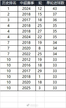  25賽季第三輪單輪總進(jìn)球33個，在中超歷史上排名第10