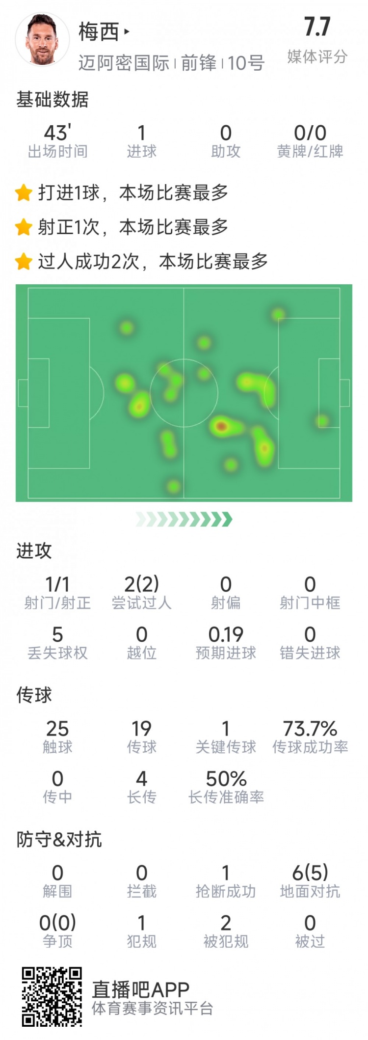  梅西本場數(shù)據(jù)：替補登場2分鐘破門，6對抗5成功，2次過人