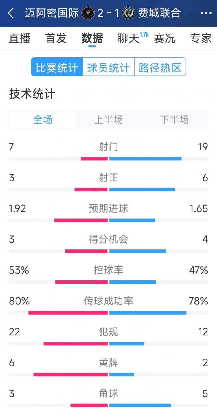  效率占優(yōu)！邁阿密?chē)?guó)際2-1費(fèi)城聯(lián)合全場(chǎng)數(shù)據(jù)：射門(mén)7-19，射正3-6