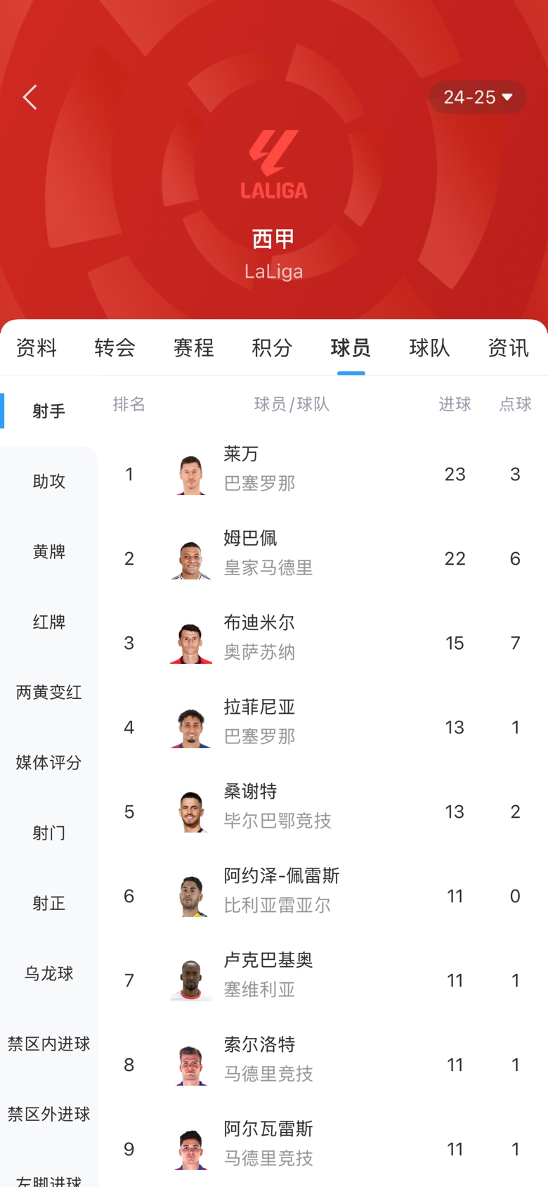  白熱化！西甲金靴最新賠率：萊萬1.9、姆巴佩2.0，兩人僅差1球！