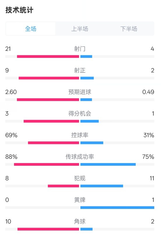  巴薩4-1赫羅納全場數(shù)據(jù)：射門21-4，射正9-2，控球率69%-31%