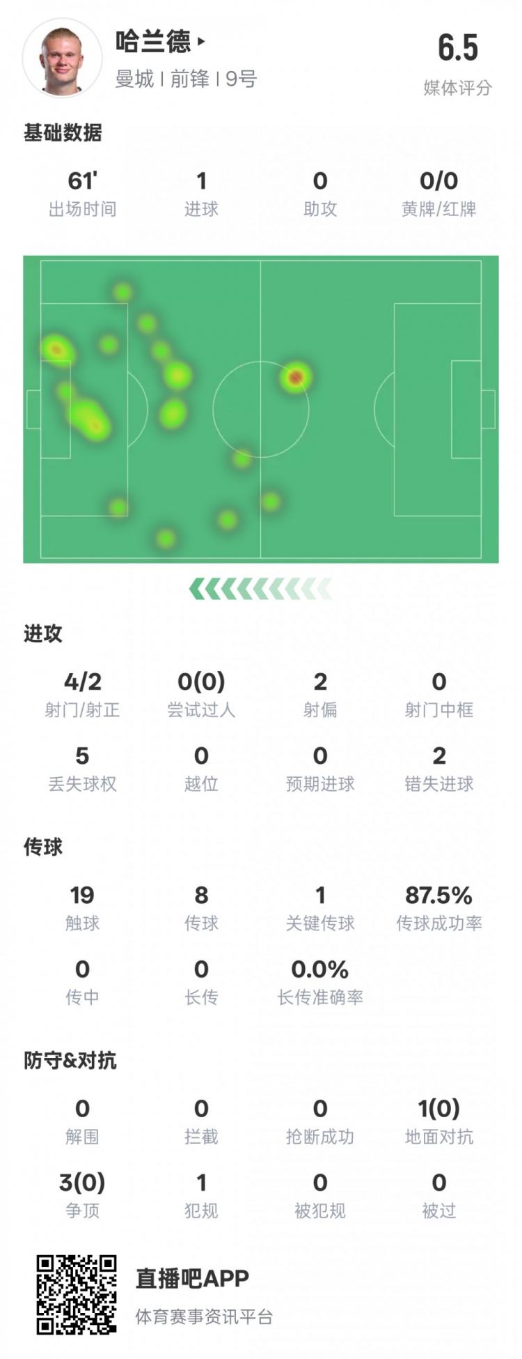  哈蘭德本場數(shù)據(jù)：1進(jìn)球1關(guān)鍵傳球2錯失進(jìn)球機(jī)會，評分6.5