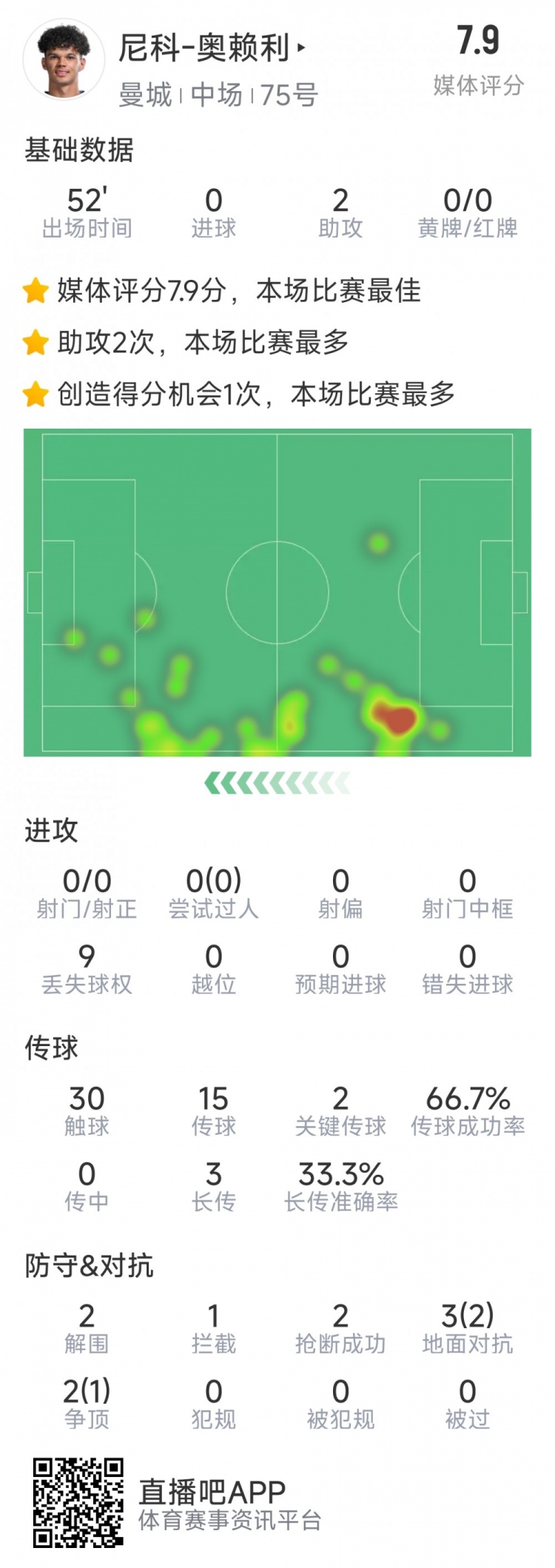  導演逆轉，20歲小將奧賴利替補登場數(shù)據(jù)：2次助攻，2次關鍵傳球