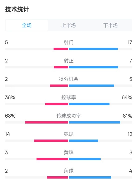  伯恩茅斯1-2曼城全場數(shù)據(jù)：射門5-17，射正2-7，控球率36%-64%