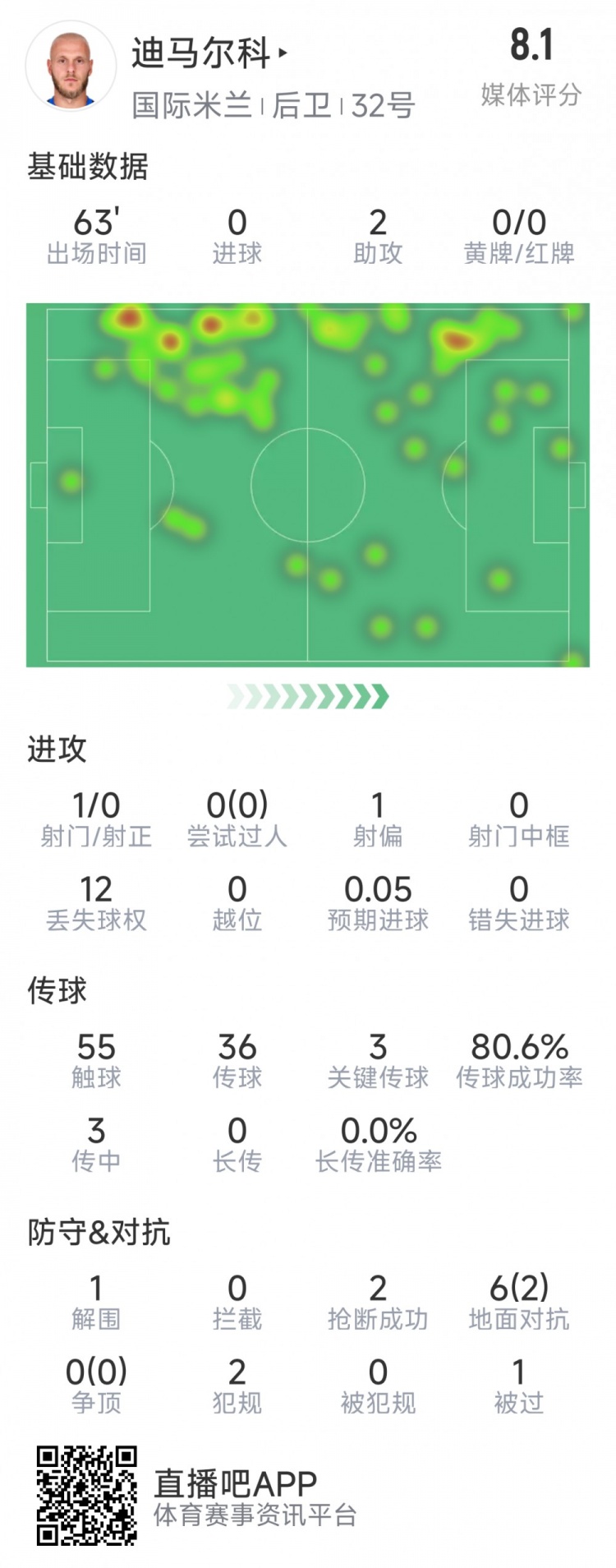  迪馬爾科本場數(shù)據(jù)：2次助攻，3次關鍵傳球，2次搶斷，評分8.1分