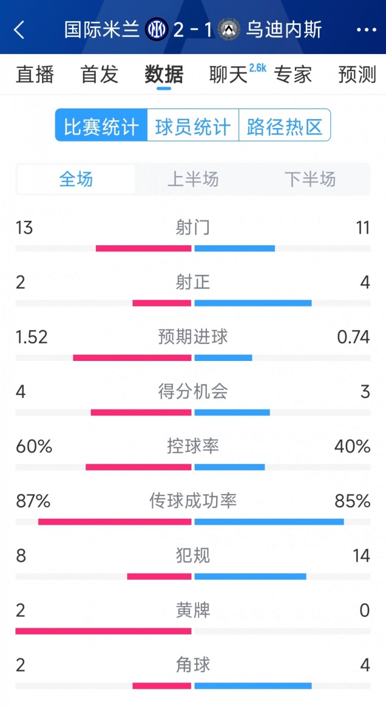  國米2射正進2球，國米2-1烏迪內(nèi)斯全場數(shù)據(jù)：射門13-11，射正2-4
